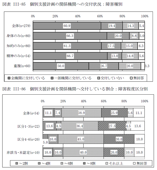 図表III-87 個別支援計画を関係機関へ交付している割合：障害種別