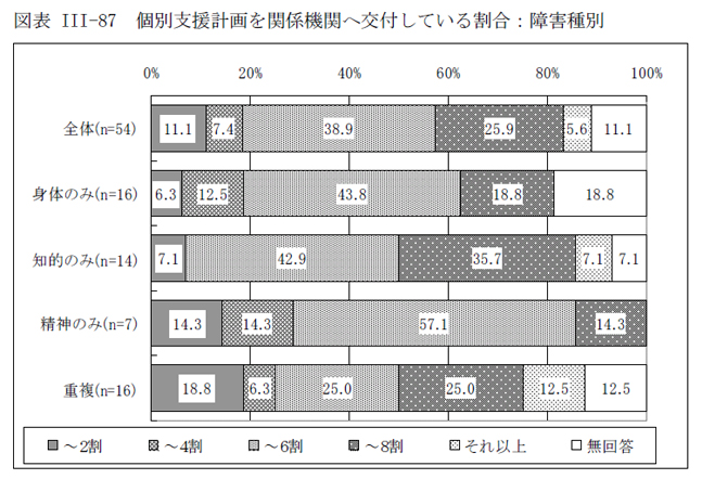 図表III-85 個別支援計画の関係機関への交付状況：障害種別、図表III-86 個別支援計画を関係機関へ交付している割合：障害程度区分別