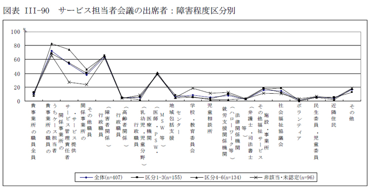図表III-90 サービス担当者会議の出席者：障害程度区分別