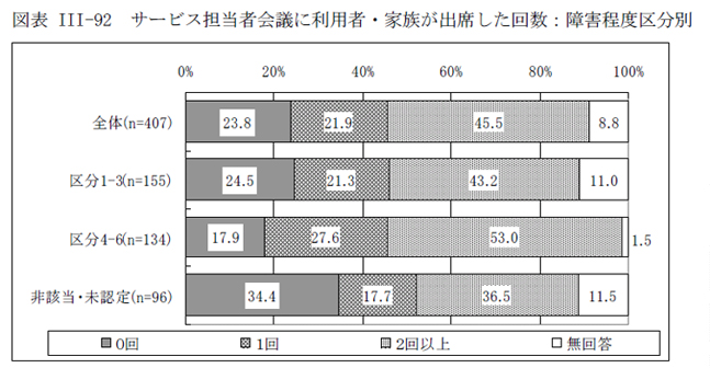 図表III-92 サービス担当者会議に利用者・家族が出席した回数：障害程度区分別