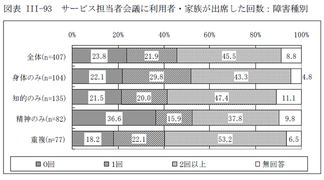 図表III-93 サービス担当者会議に利用者・家族が出席した回数：障害種別