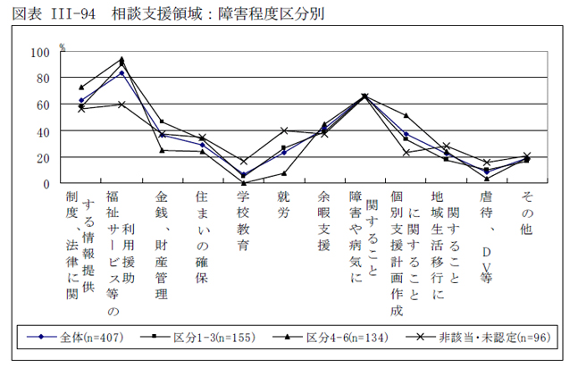 図表III-94 相談支援領域：障害程度区分別