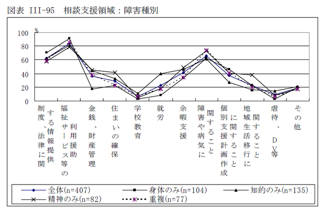 図表III-95 相談支援領域：障害種別