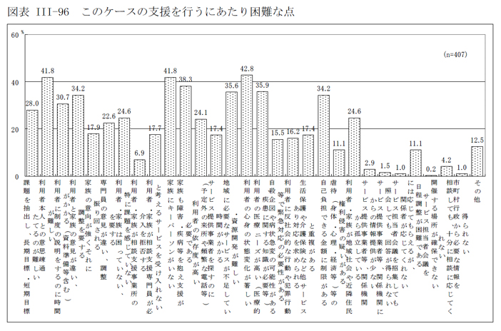 図表III-96 このケースの支援を行うにあたり困難な点