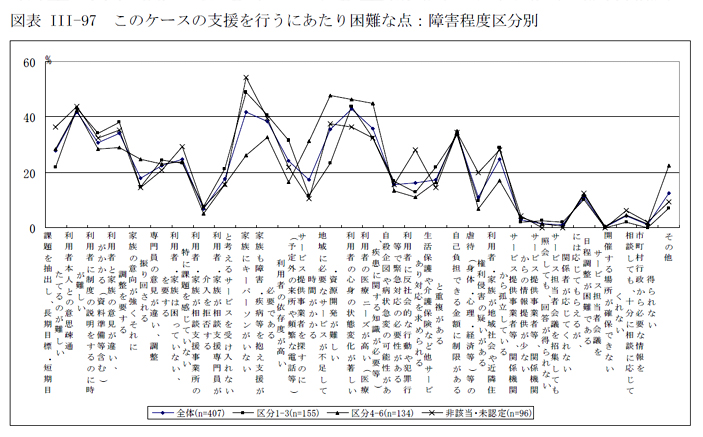 図表III-97 このケースの支援を行うにあたり困難な点：障害程度区分別