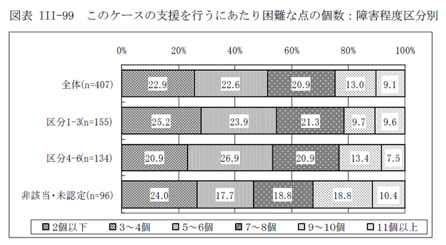 図表III-99 このケースの支援を行うにあたり困難な点の個数：障害程度区分別
