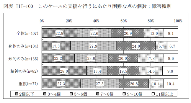 図表III-100 このケースの支援を行うにあたり困難な点の個数：障害種別