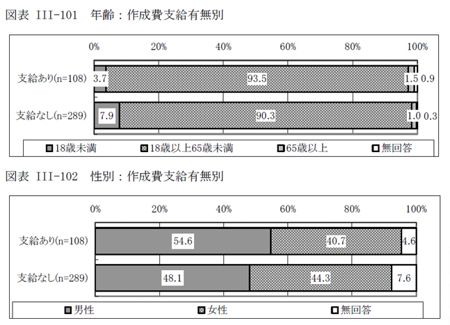 図表III-101 年齢：作成費支給有無別　図表III-102 性別：作成費支給有無別