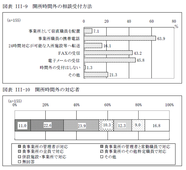 図表III-9 開所時間外の相談受付方法、図表III-10 開所時間外の対応者