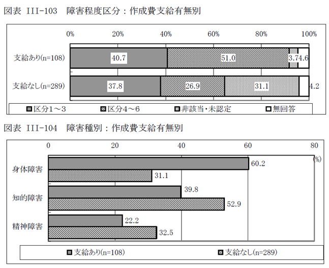 図表III-103 障害程度区分：作成費支給有無別、図表III-104 障害種別：作成費支給有無別