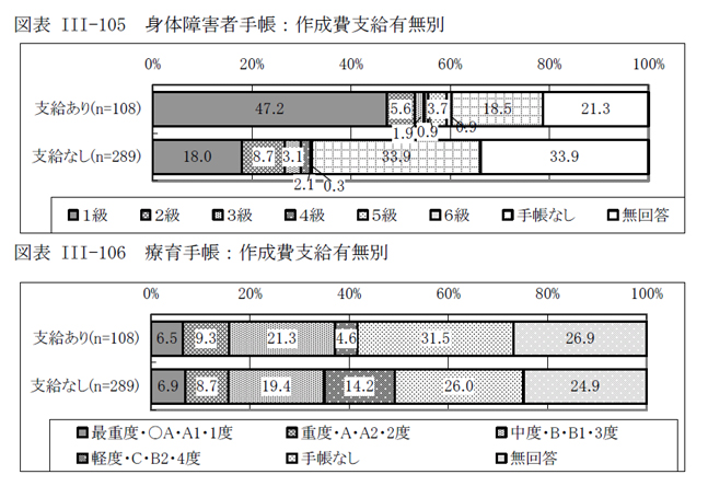 図表III-105 身体障害者手帳：作成費支給有無別、図表III-106 療育手帳：作成費支給有無別
