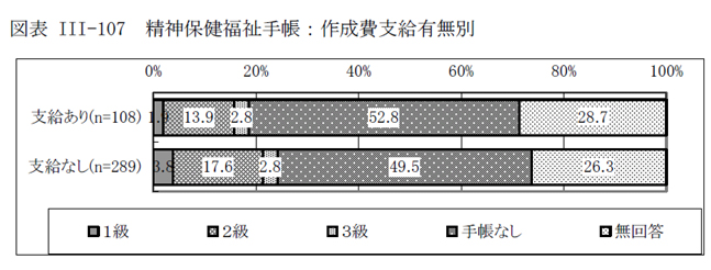 図表III-107 精神保健福祉手帳：作成費支給有無別