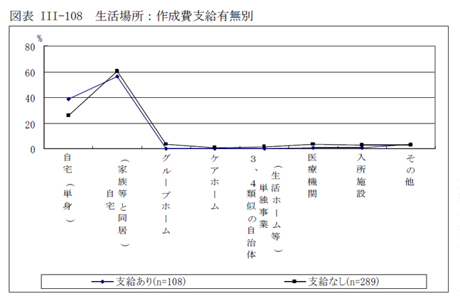 図表III-108 生活場所：作成費支給有無別