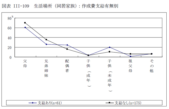 図表III-109 生活場所（同居家族）：作成費支給有無別