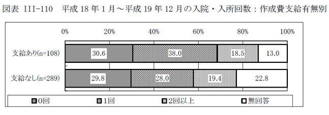 図表III-110 平成18 年1 月～平成19 年12 月の入院・入所回数：作成費支給有無別