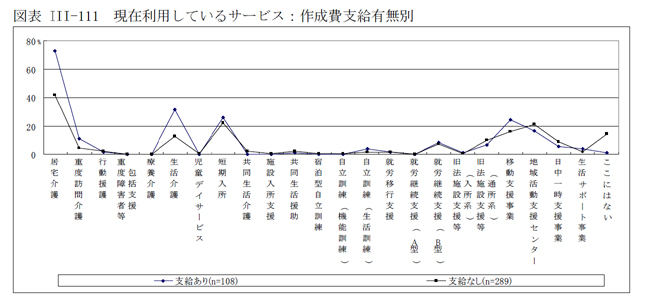 図表III-111 現在利用しているサービス：作成費支給有無別