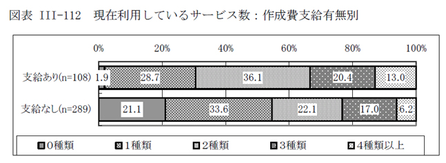 図表III-112 現在利用しているサービス数：作成費支給有無別
