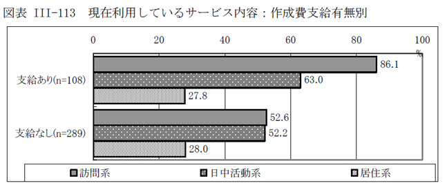 図表III-113 現在利用しているサービス内容：作成費支給有無別