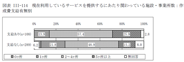 図表III-114 現在利用しているサービスを提供するにあたり関わっている施設・事業所数：作成費支給有無別