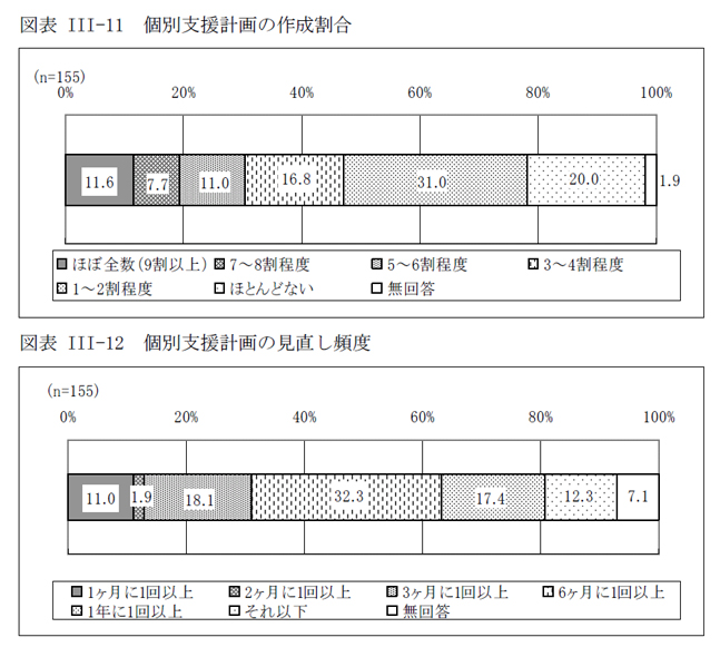 図表III-11 個別支援計画の作成割合、図表III-12 個別支援計画の見直し頻度