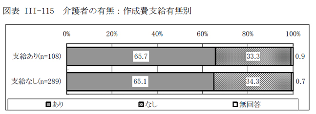 図表III-115 介護者の有無：作成費支給有無別