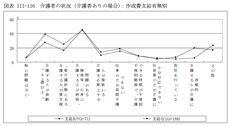 図表III-116 介護者の状況（介護者ありの場合）：作成費支給有無別