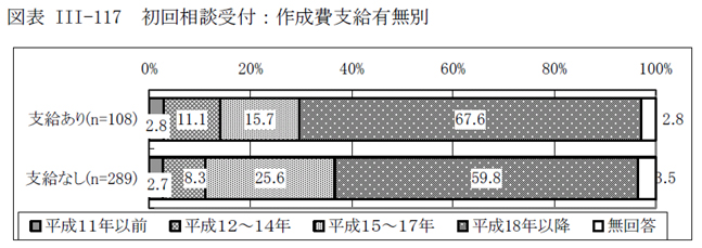 図表III-117 初回相談受付：作成費支給有無別
