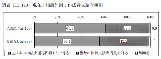 図表III-118 現在の相談体制：作成費支給有無別