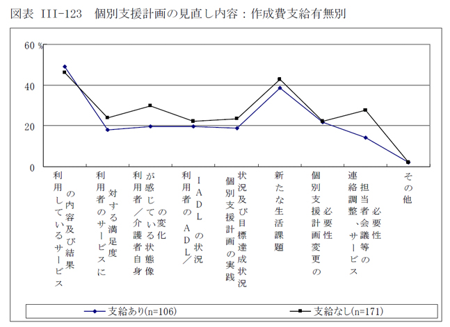 図表III-123 個別支援計画の見直し内容：作成費支給有無別