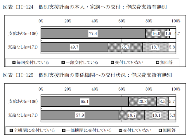 図表III-124 個別支援計画の本人・家族への交付：作成費支給有無別、図表III-125 個別支援計画の関係機関への交付状況：作成費支給有無別