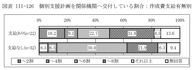 図表III-126 個別支援計画を関係機関へ交付している割合：作成費支給有無別