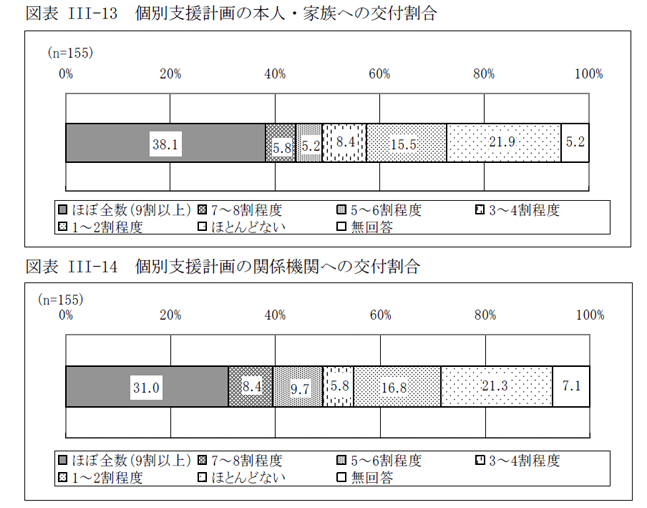 図表III-13 個別支援計画の本人・家族への交付割合、図表III-14 個別支援計画の関係機関への交付割合