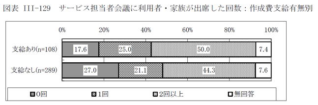 図表III-129 サービス担当者会議に利用者・家族が出席した回数：作成費支給有無別