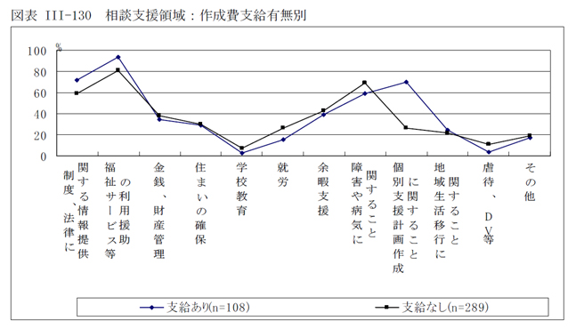 図表III-130 相談支援領域：作成費支給有無別