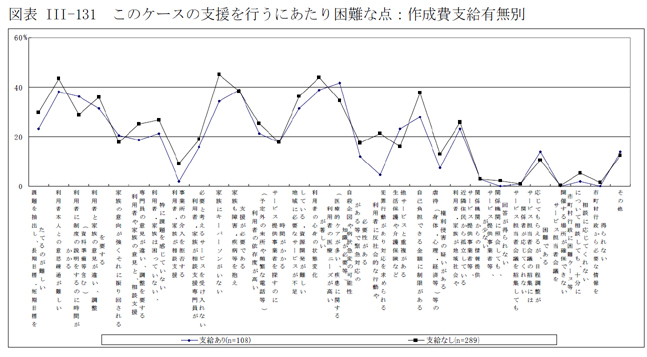 図表III-131 このケースの支援を行うにあたり困難な点：作成費支給有無別