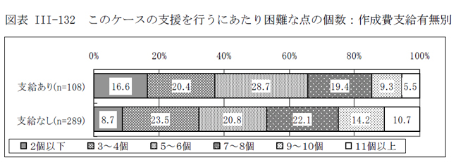 図表III-132 このケースの支援を行うにあたり困難な点の個数：作成費支給有無別