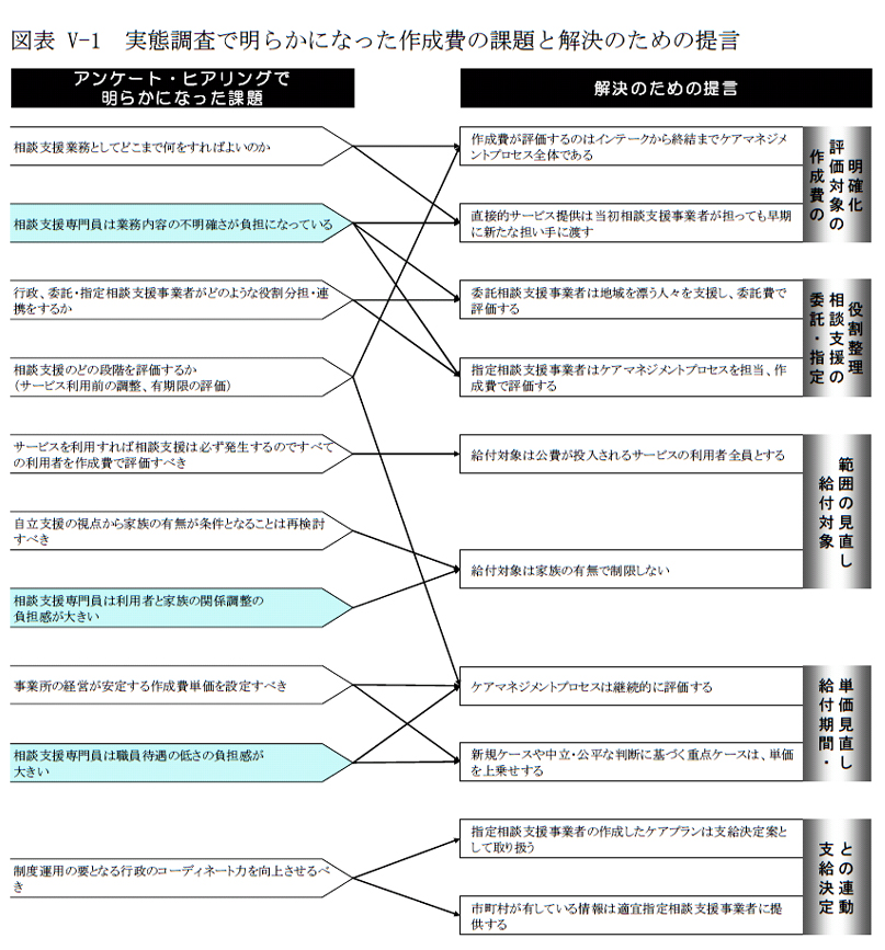 図表V-1 実態調査で明らかになった作成費の課題と解決のための提言