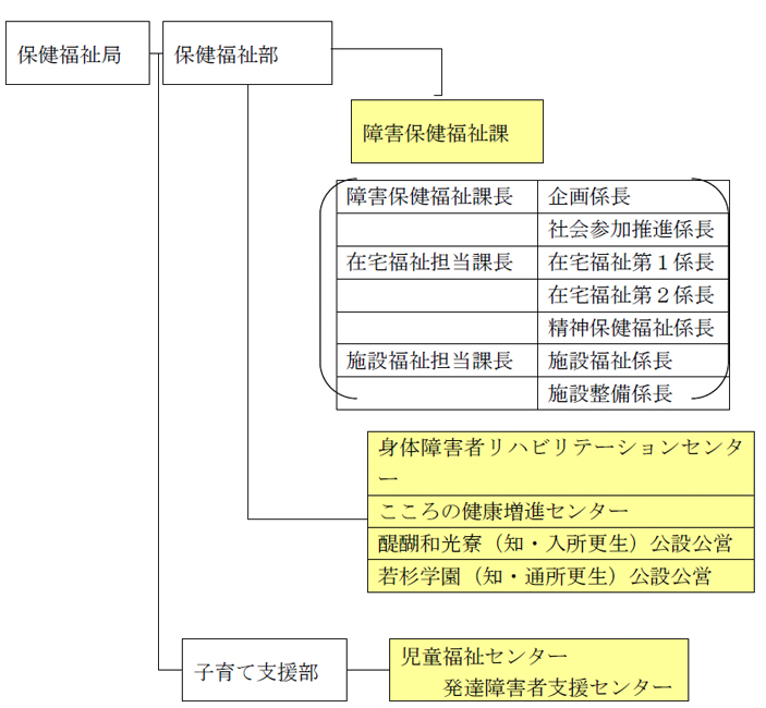 組織図（関係課等のみ抜粋）