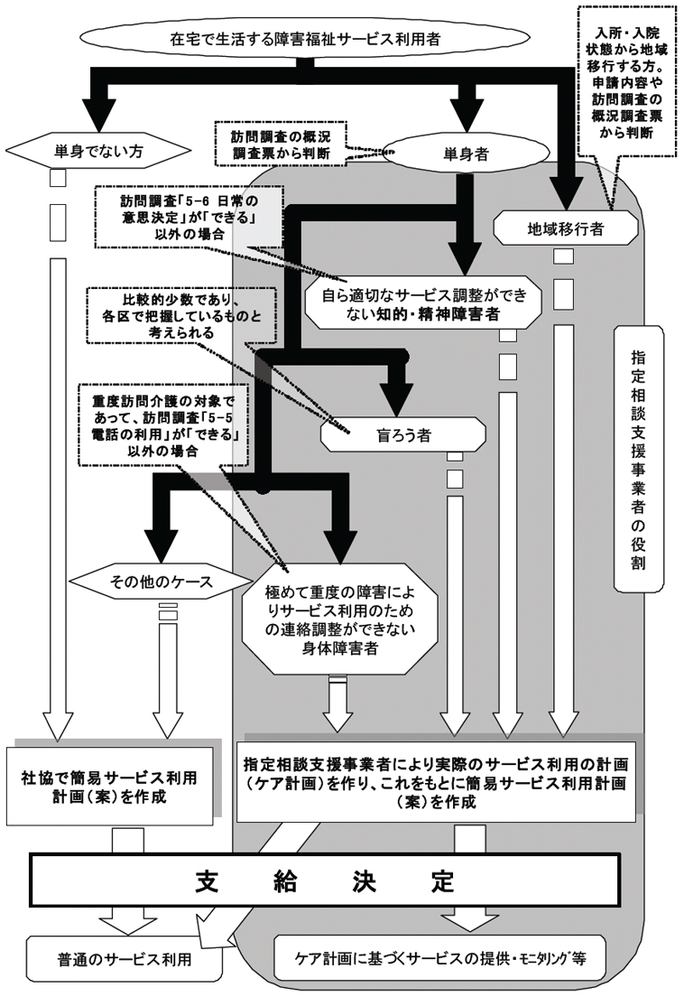 サービス利用計画作成費の給付までの流れ