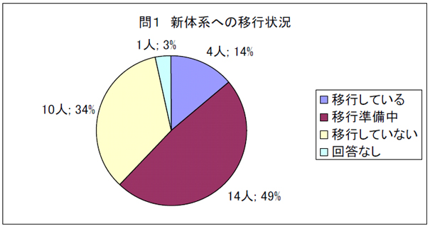 問１　新体系への移行状況