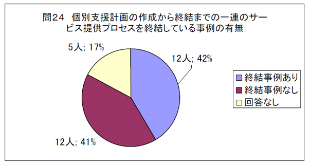 問２４　個別支援計画の作成から終結までの一連のサービス提供プロセスを終結している事例の有無
