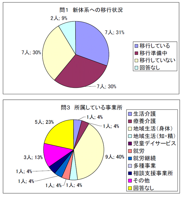 問１　新体系への移行状況、問３　所属している事業所