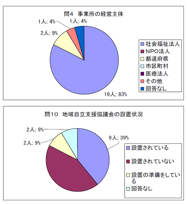 問４　事業所の経営主体、問１０　地域自立支援協議会の設置状況