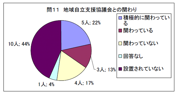 問１１　地域自立支援協議会との関わり