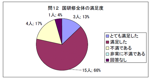問１２　国研修全体の満足度