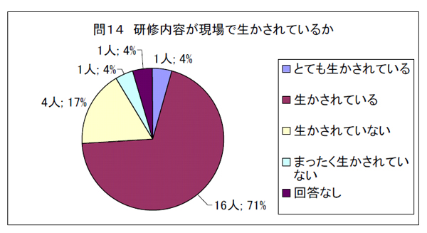 問１４　研修内容が現場で生かされているか