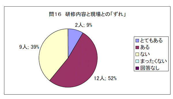 問１６　研修内容と現場との「ずれ」
