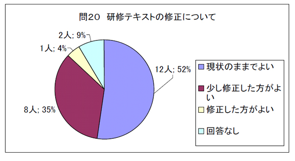 問２０　研修テキストの修正について