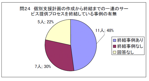 問２４　個別支援計画の作成から終結までの一連のサービス提供プロセスを終結している事例の有無