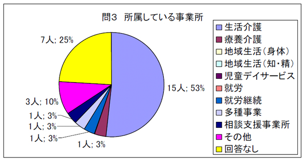 問３　所属している事業所